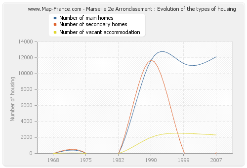 Marseille 2e Arrondissement : Evolution of the types of housing